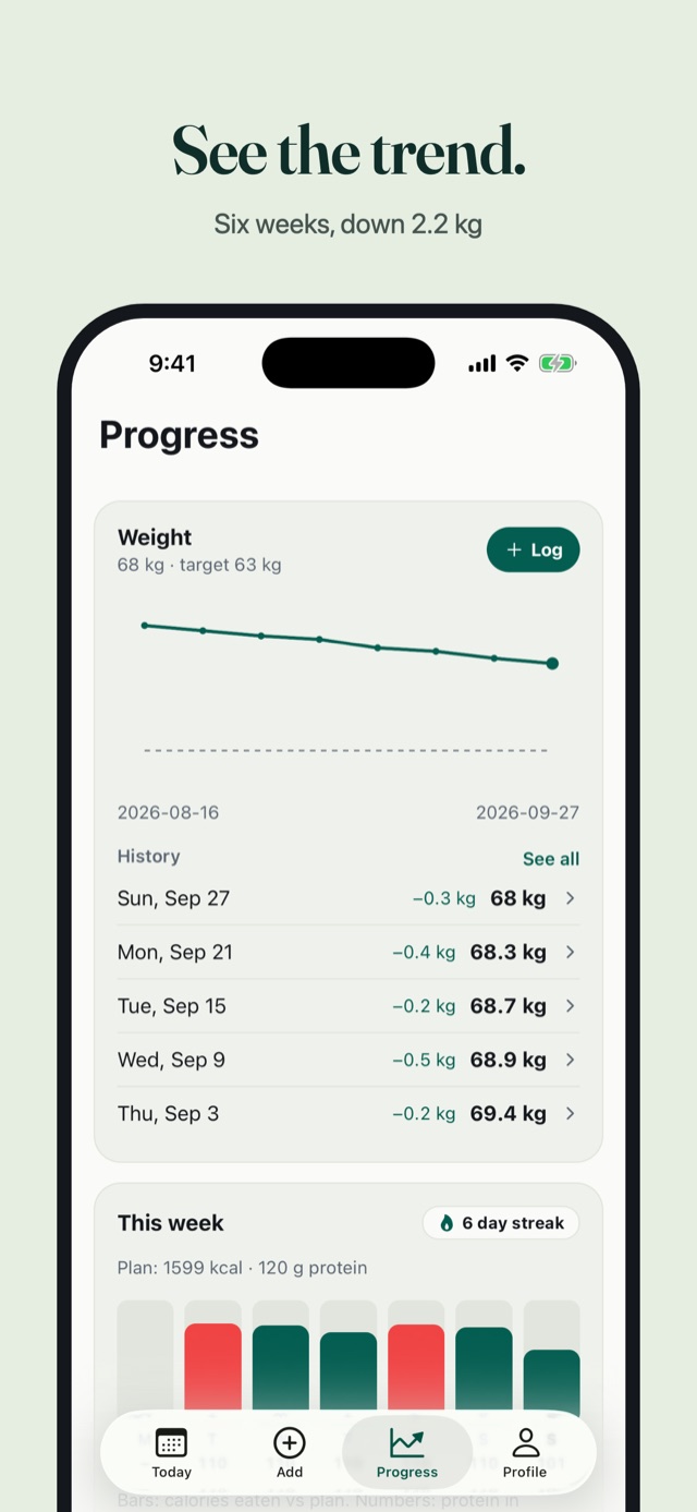 See the trend: six weeks, down 2.2 kg